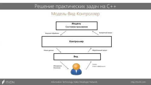 ������� ������������ ����� �� C++ (2020)